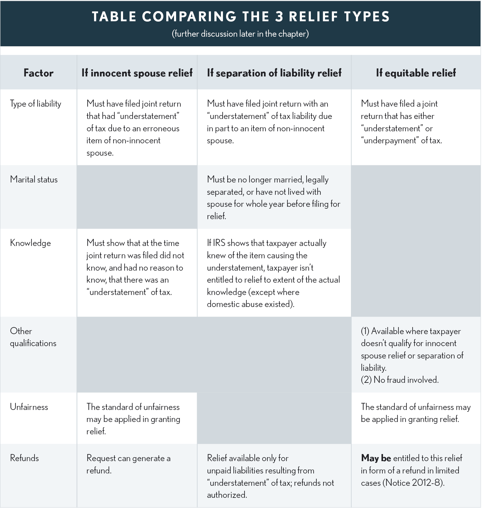 11.02.02 Table Comparing the 3 Relief Types