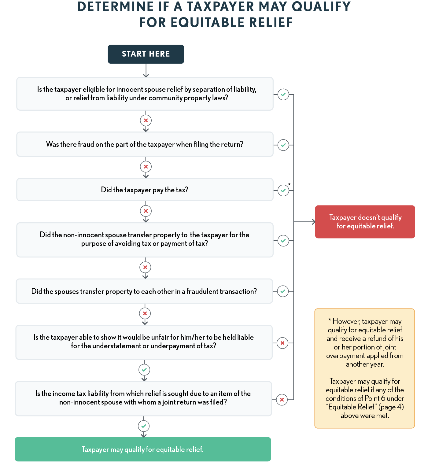 11.02.09 -Determine If a Taxpayer May Qualify for Equitable Relief