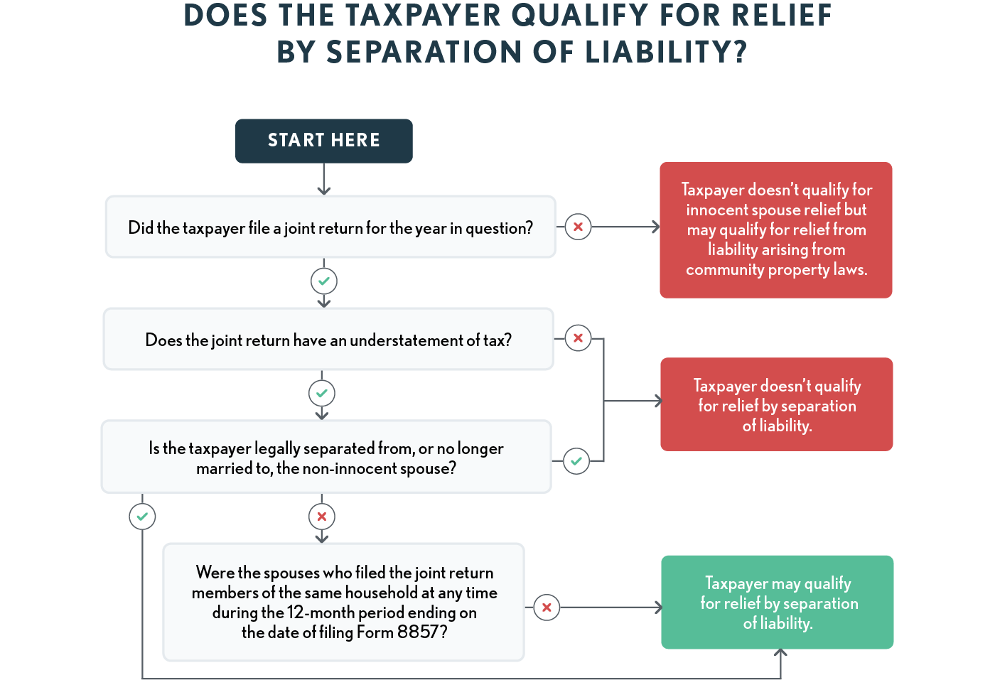 11.02.09 -Does the Taxpayer Qualify for Relief by Separation of Liability