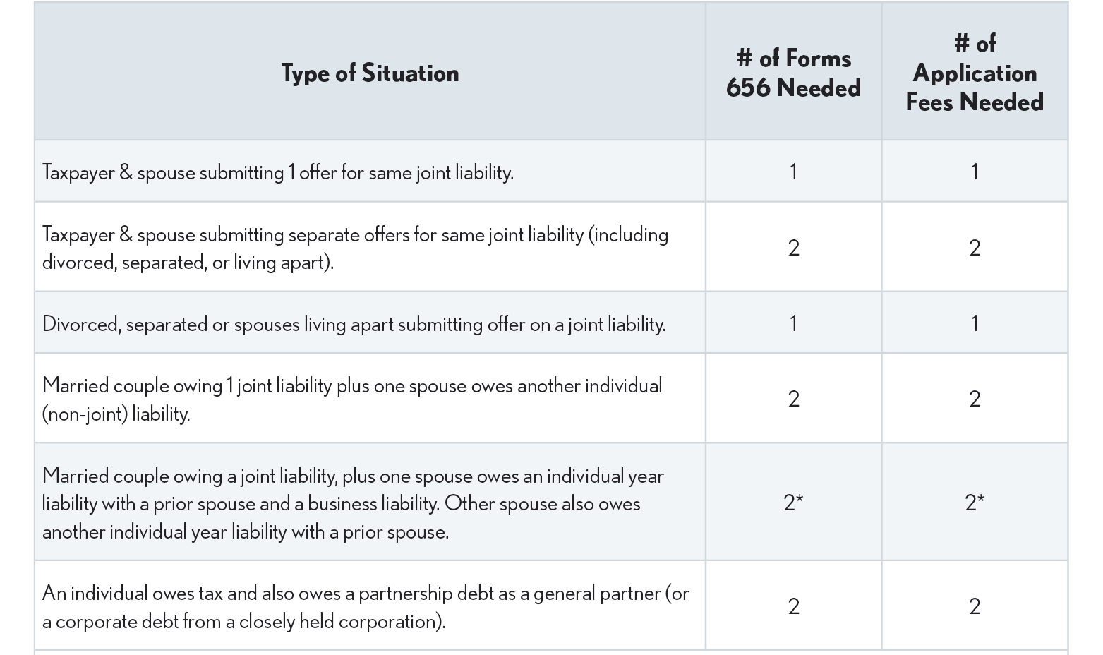 11.03.05 Number of Forms 656 for Filing Situations