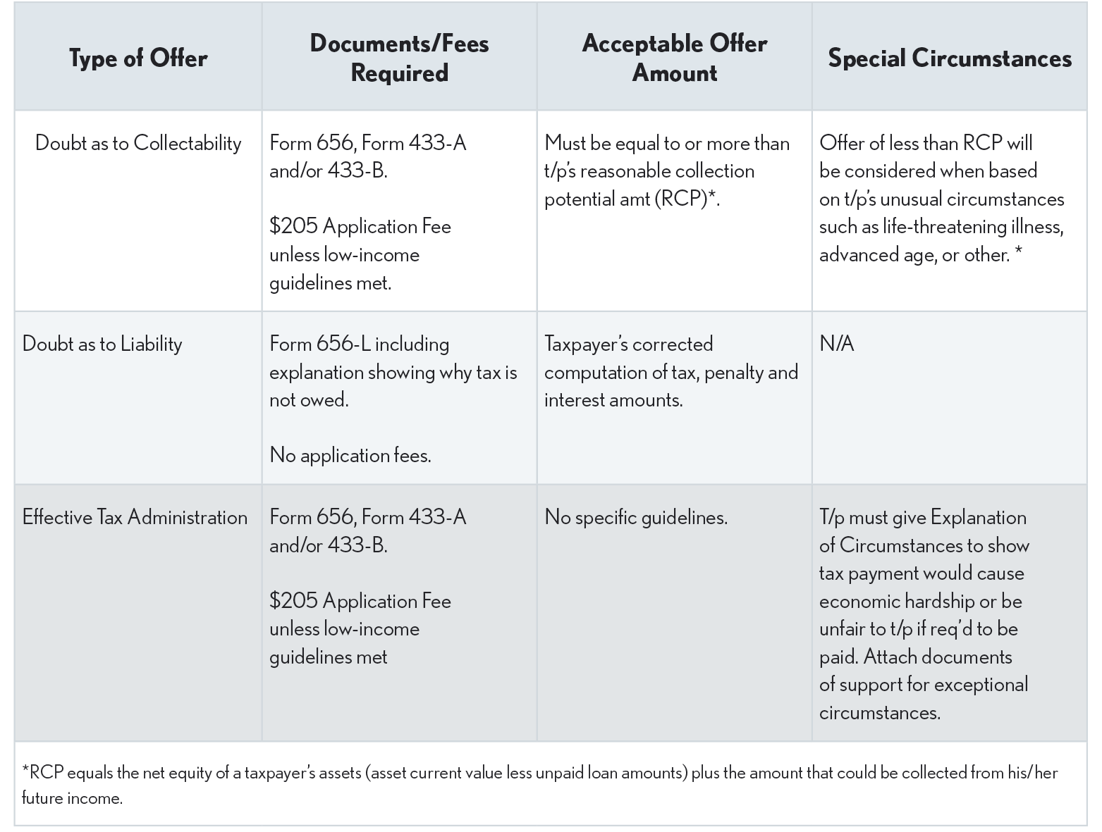 11.03.08 Offer in Compromise Coverage Overviews