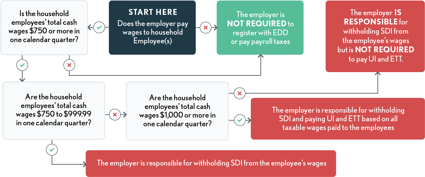 11.04.04 - Household Employee Payroll Taxes