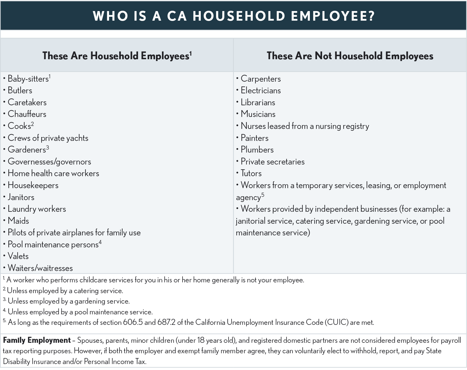 11.04.05 Who Is a CA Household Employee