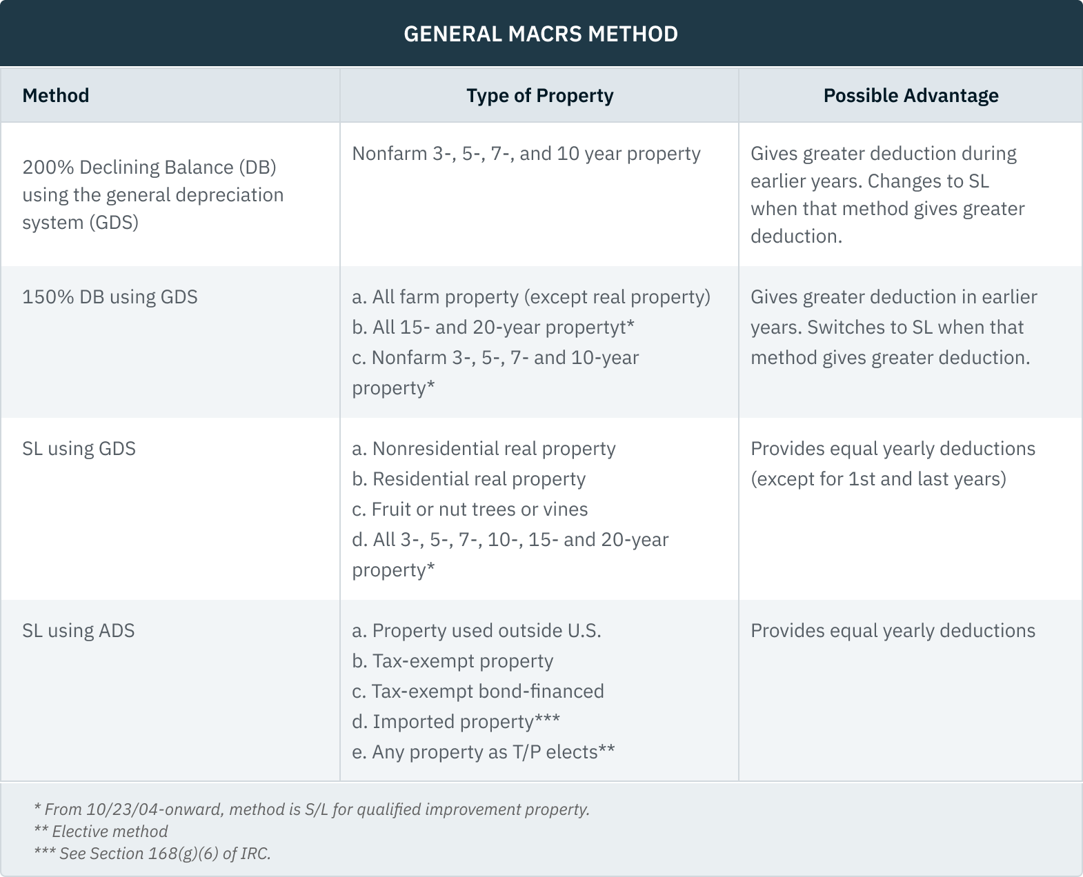 03.04.03 - General MACRS Method