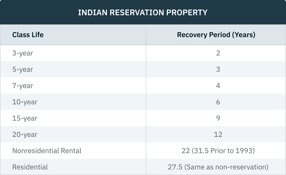 03.04.02 - Indian Reservation Property