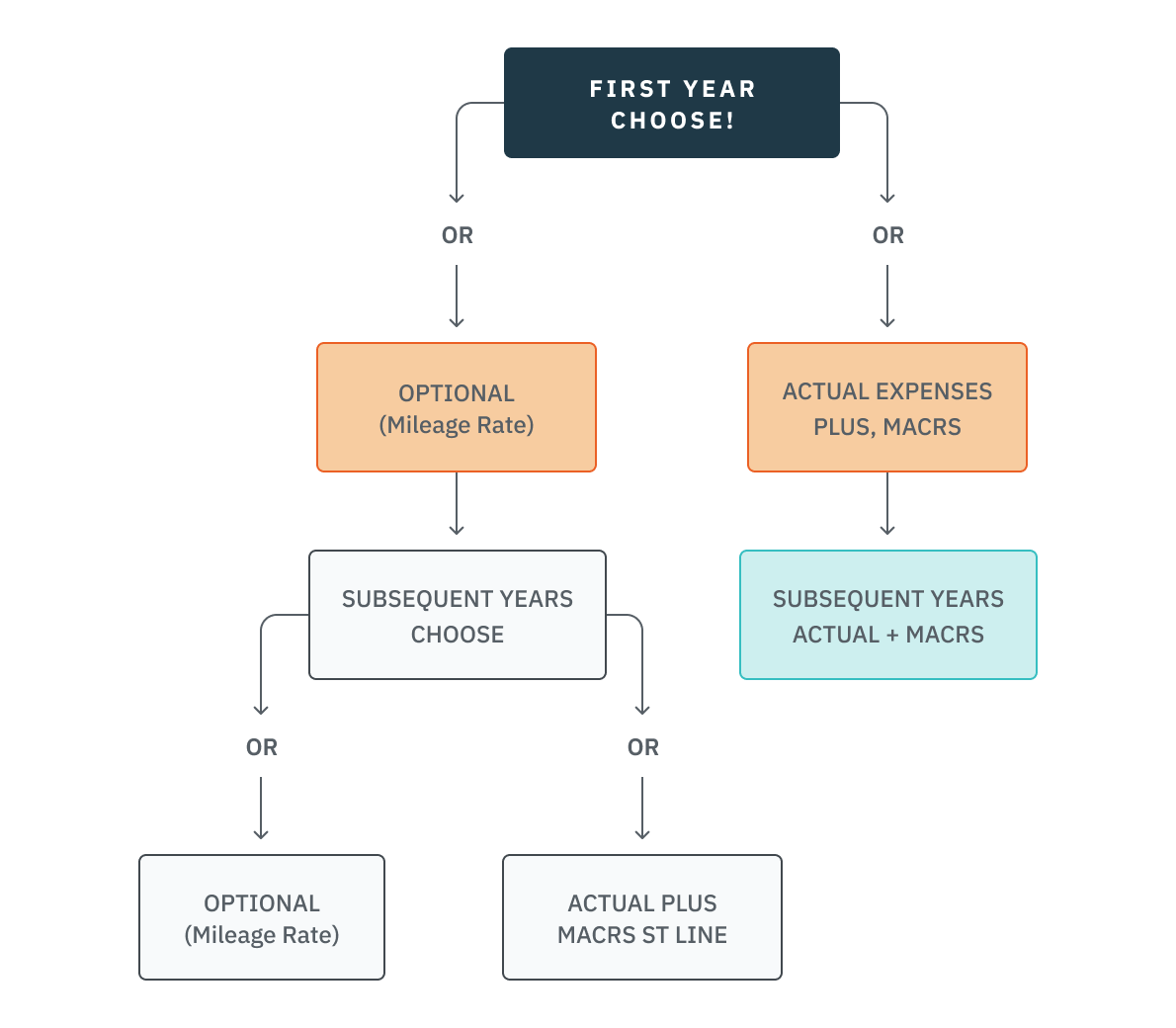 03.11.01 - Optional or Actual Chart (bottom of page)