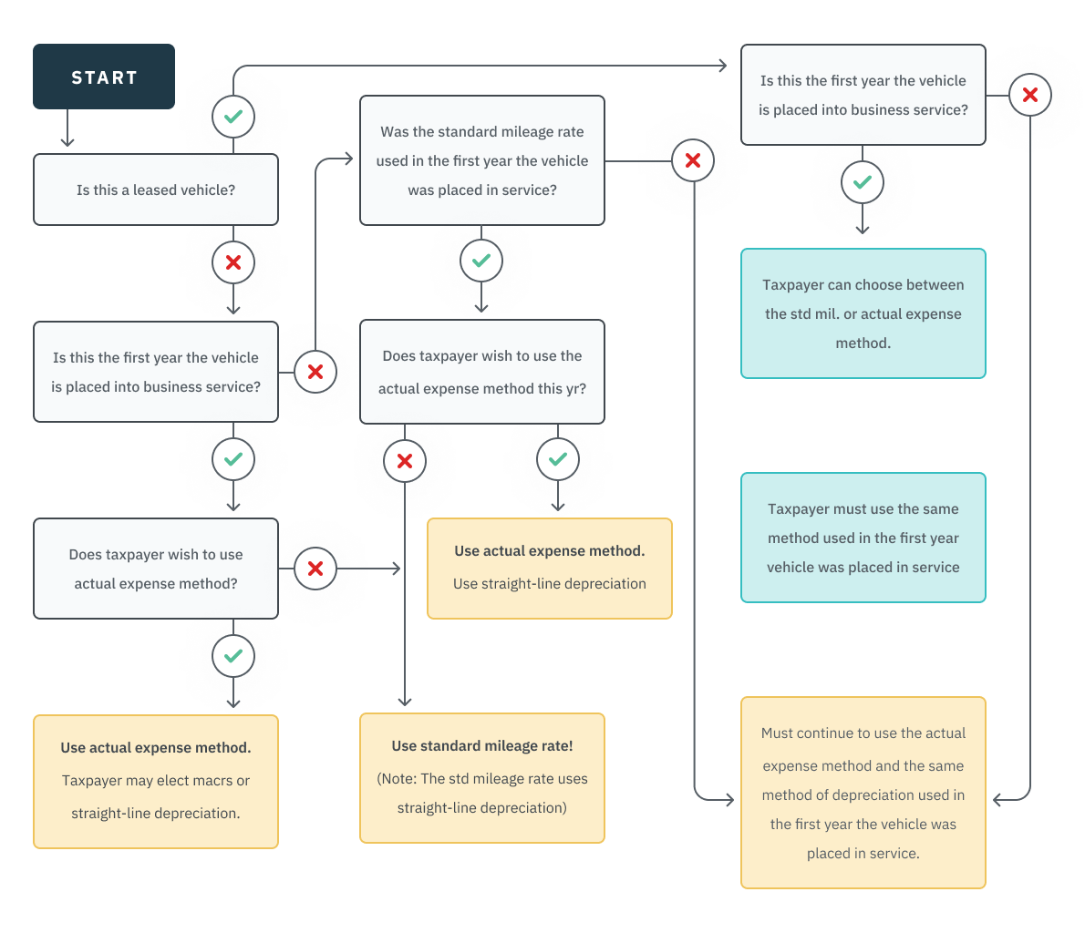03.11.02 - Method Chart for Vehicles