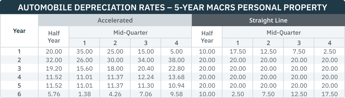 03.11.05 - Auto Depreciation Rates
