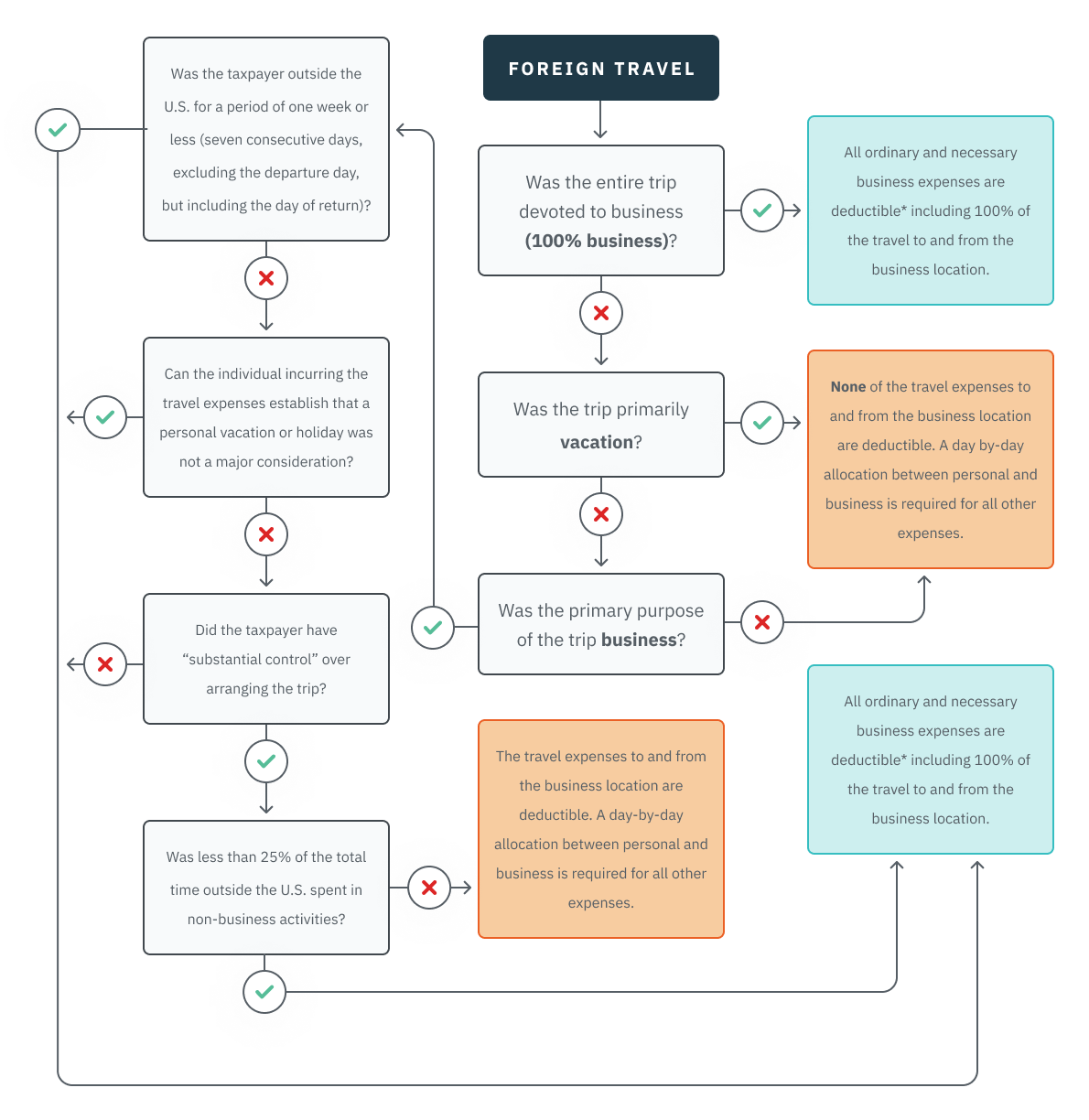 03.13.02 - Foreign Travel Chart