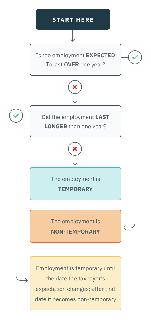 03.14.01 - Temp Employment flow chart