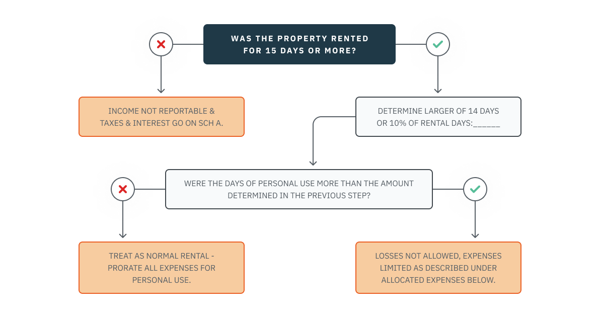 03.18.02 - Property Rented for 15 days flow chart