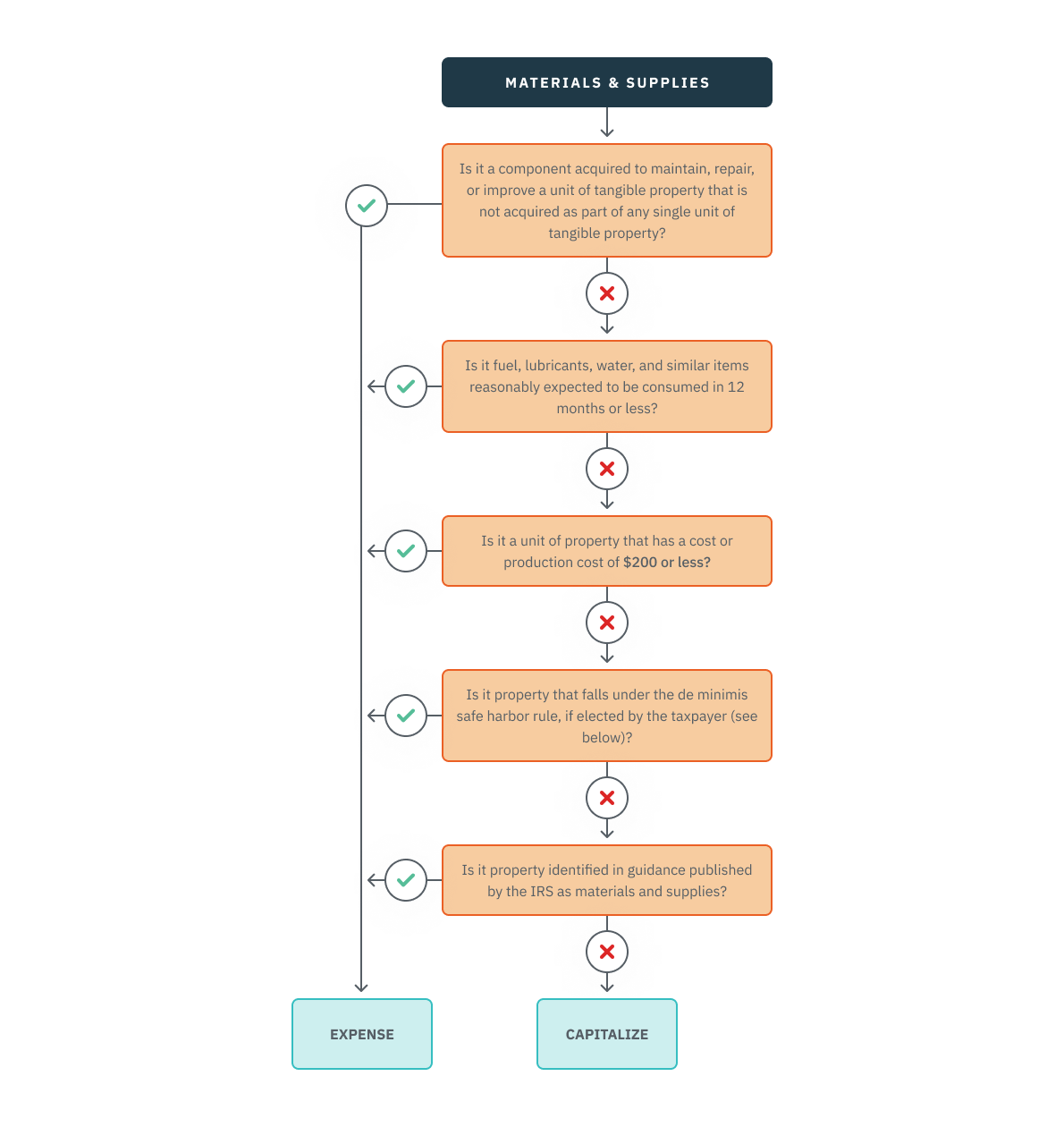 03.27.05 - Materials & Supplies Flowchart