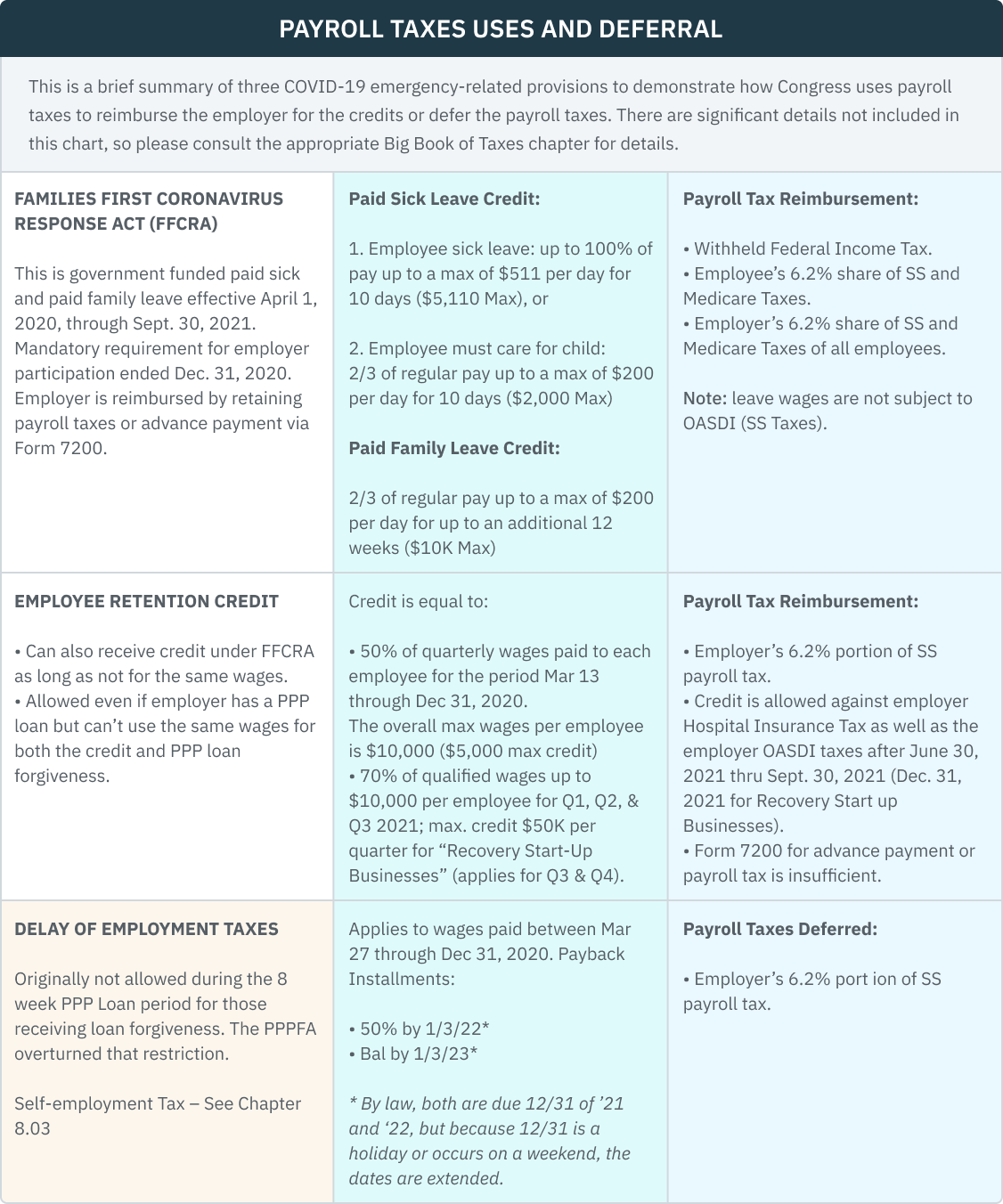 03.32.01 - Payroll Taxes Uses and Deferral Table