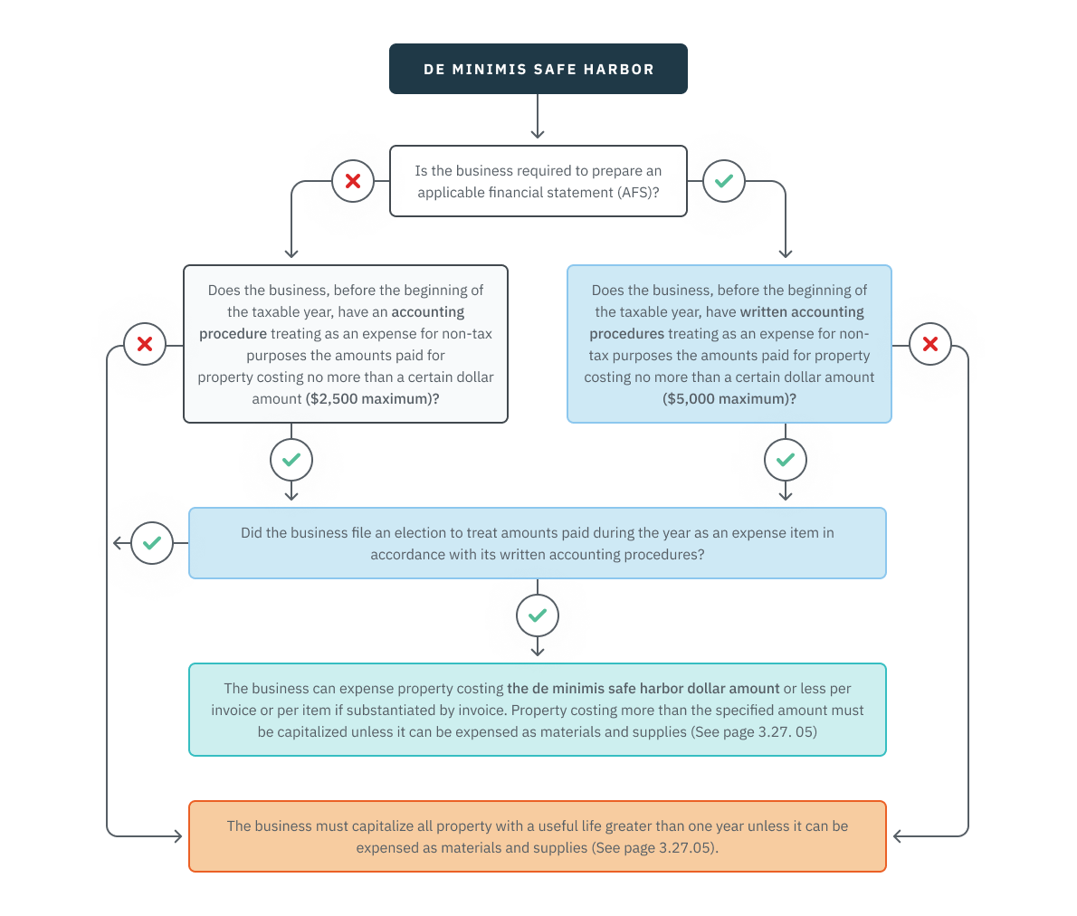 03.26.05 - Flow chart from top of page