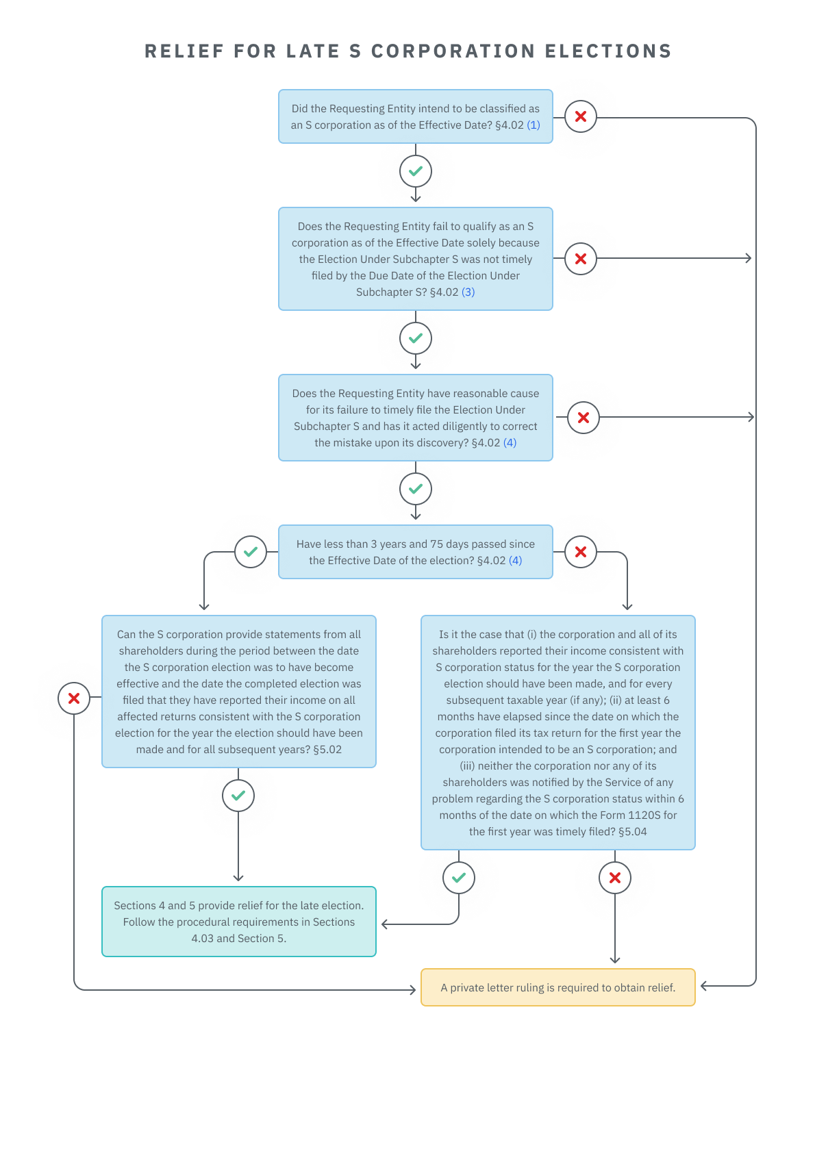 03.36.02 - Relief for Late S Corp Elections