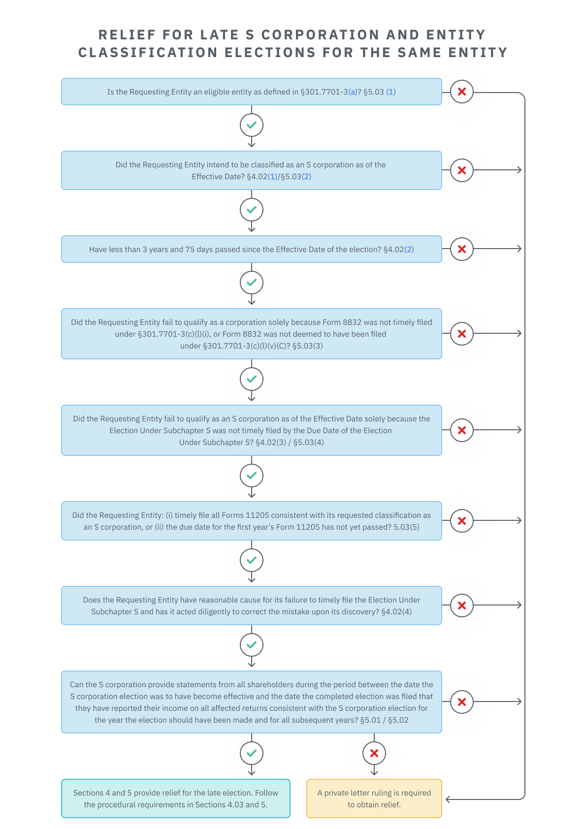 03.36.03 - Relief for Late S Corp Same Entity