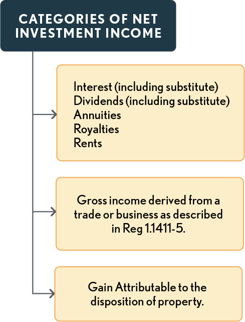 12.05.03 - Categories of Net Investment Income