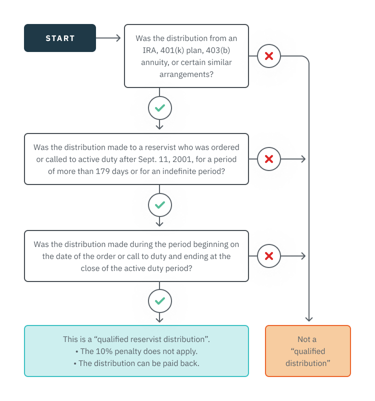 04.10.06 - Reservist Distribution Flowchart