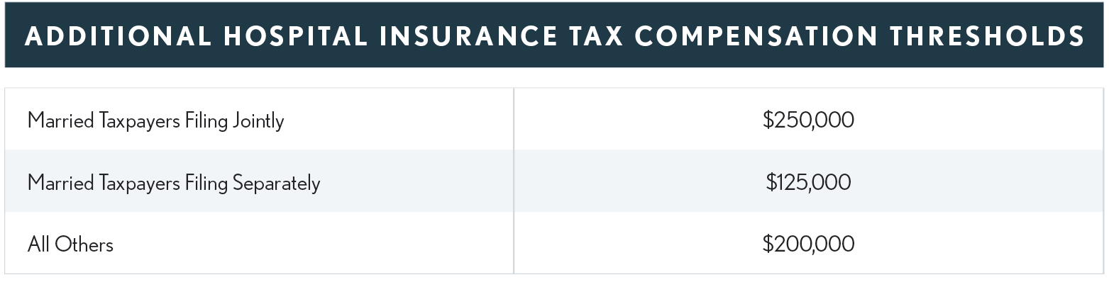 12.06.01 Additional Hospital Insurance Tax Compensation Thresholds