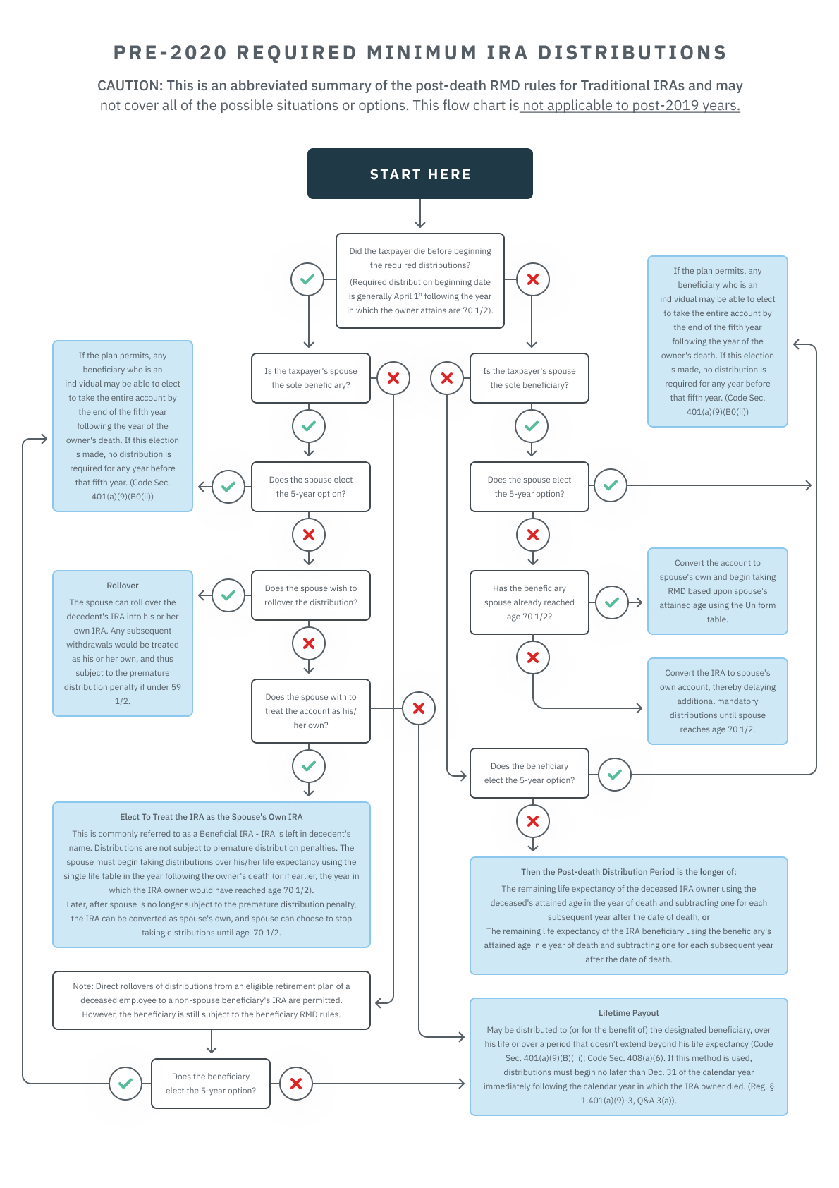 04.17.16 - Pre 2020 Required Minimum IRA Distributions Flowchart