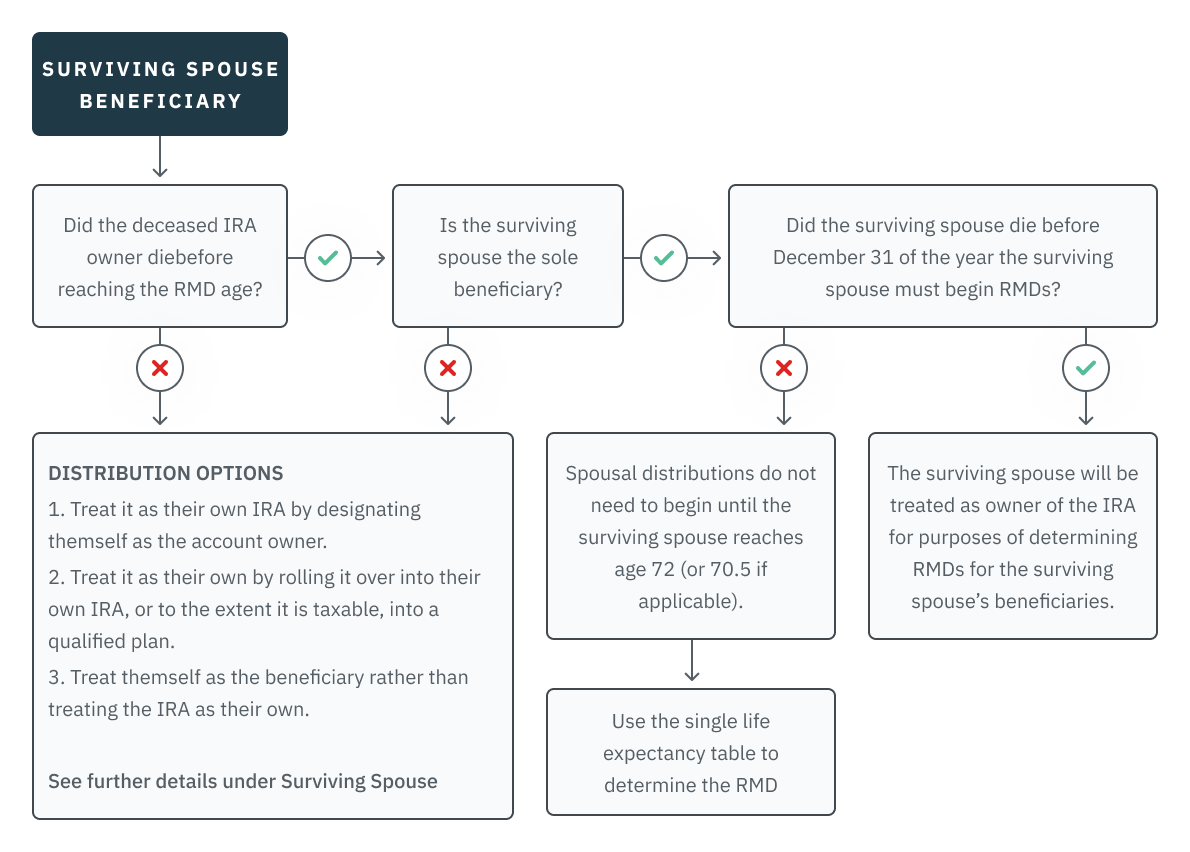 04.17.06 - Surviving Spouse Beneficiary Flowchart