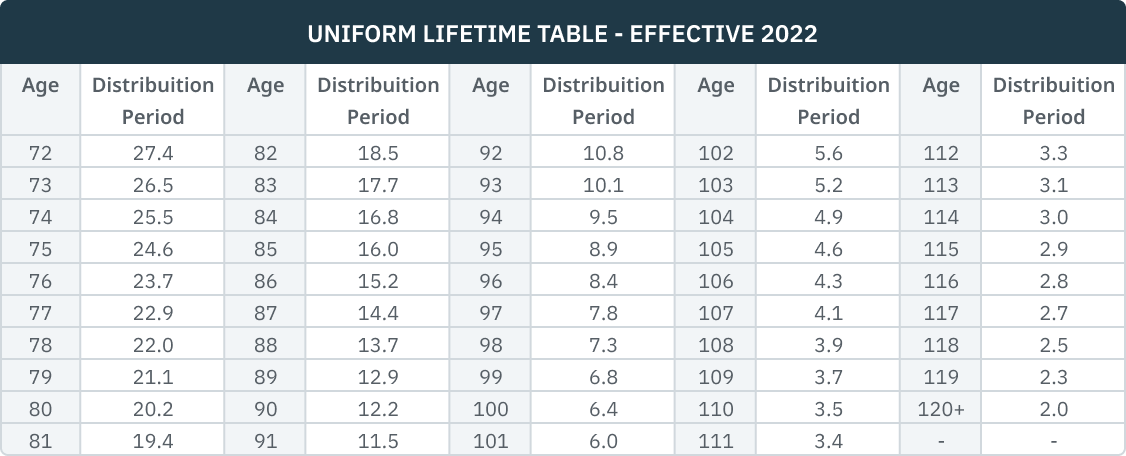 04.17.02 - 2022 Uniform Table