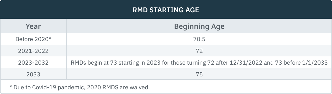 04.17.02 - RMD Starting Age