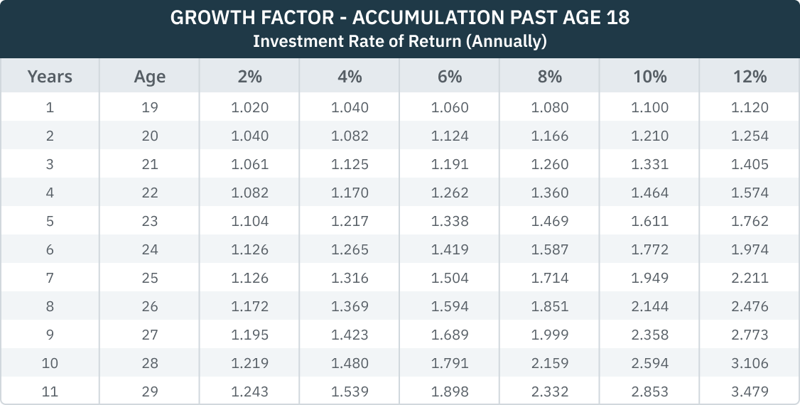 05.01.06 - Growth Factor Table