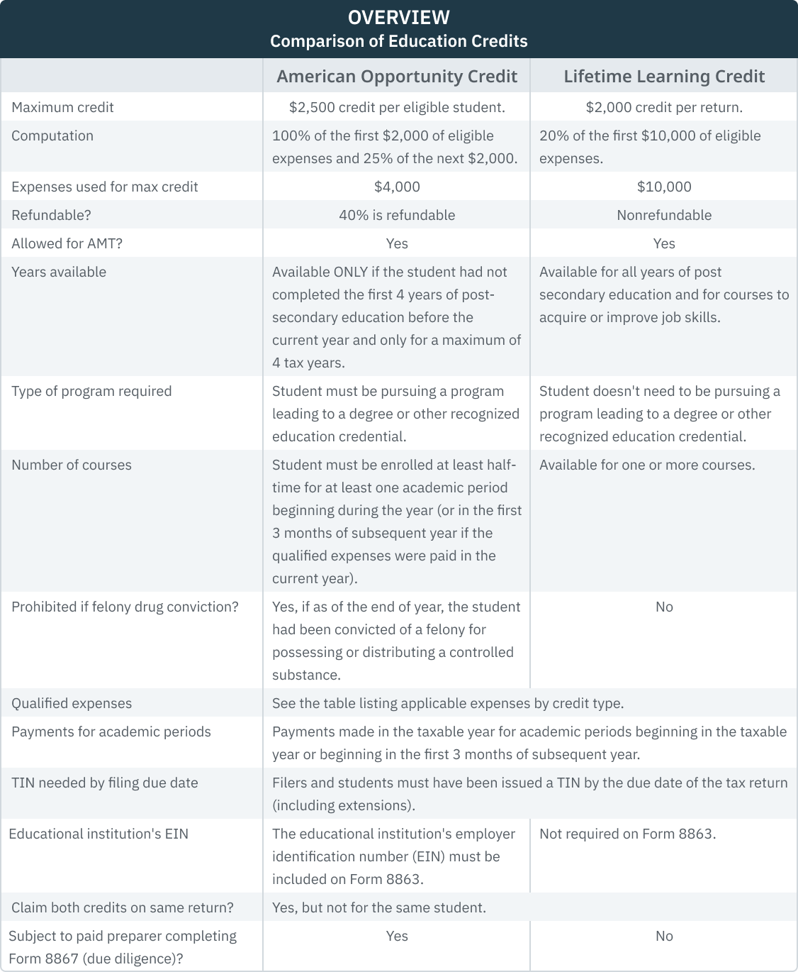 05.03.01 - Overview Table