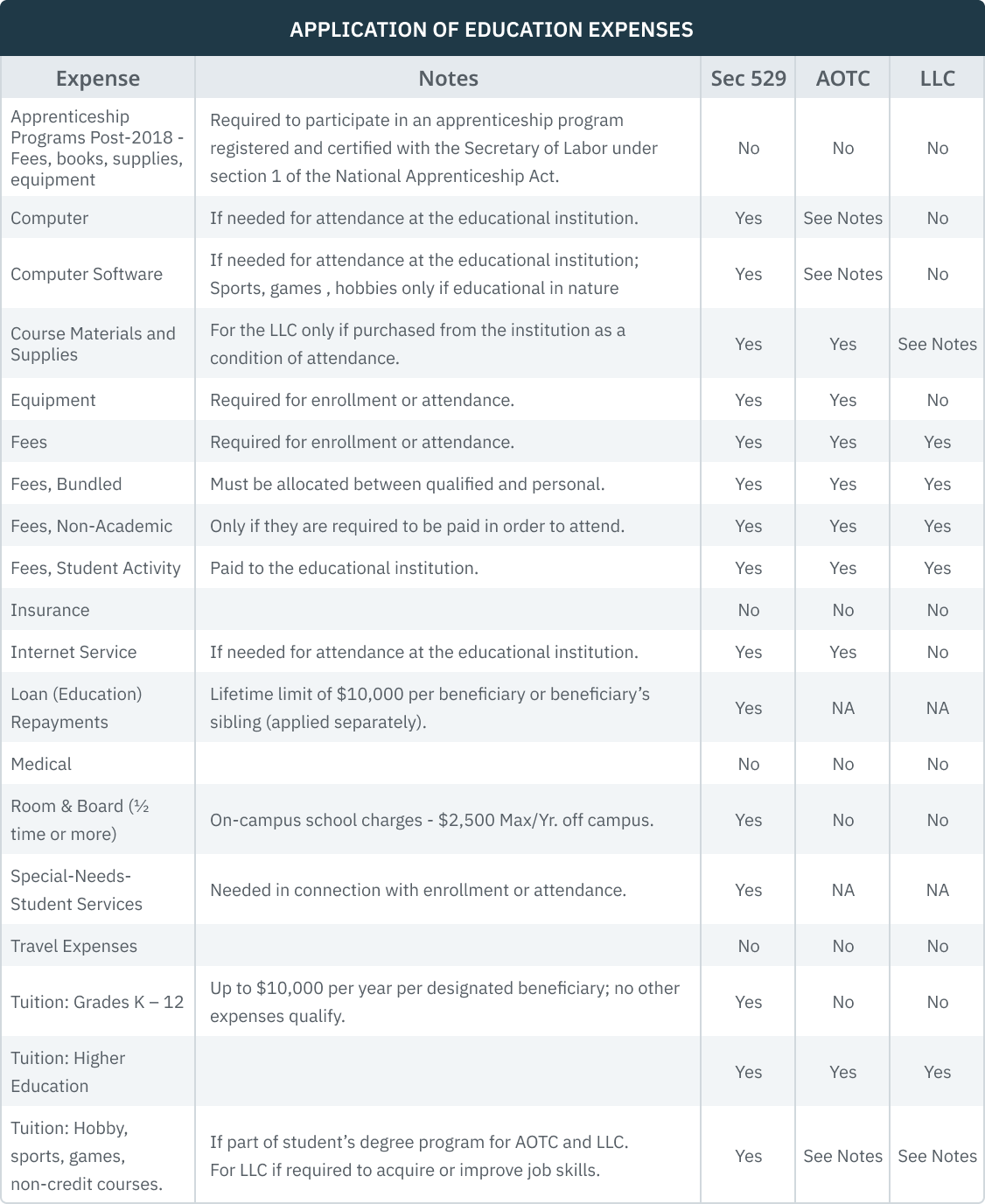 05.03.05 - Applic of Ed Expenses Table
