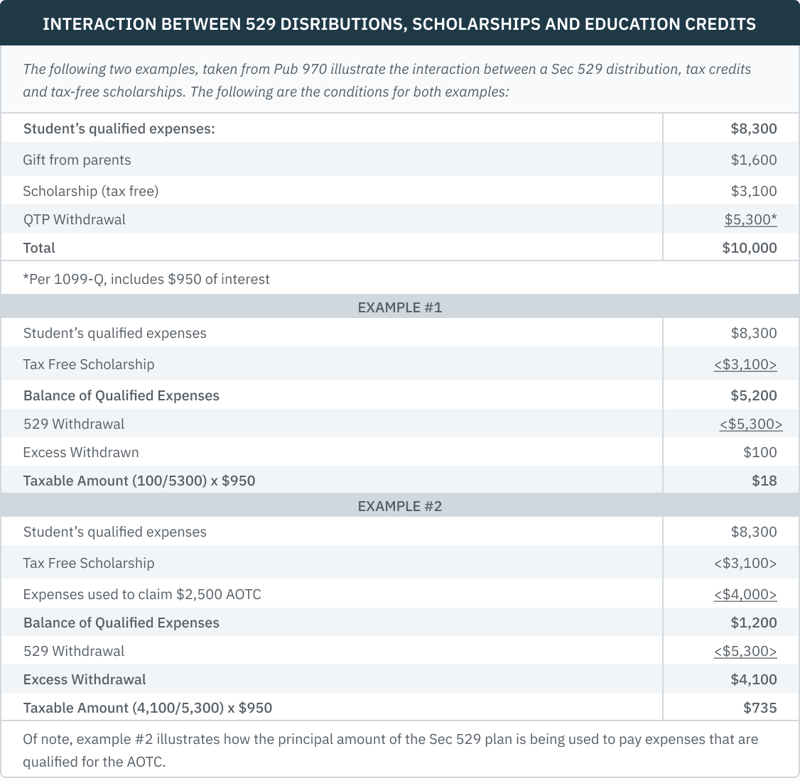 05.05.08 - Interaction btwn 529 Distributions