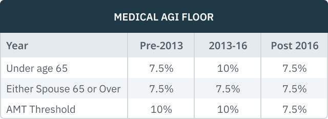 07.02.02 - Medical AGI Floor