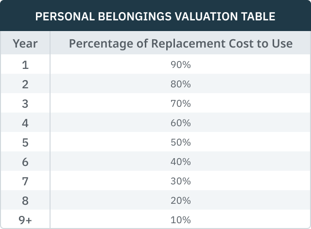 07.11.13 - Personal Belongings Table