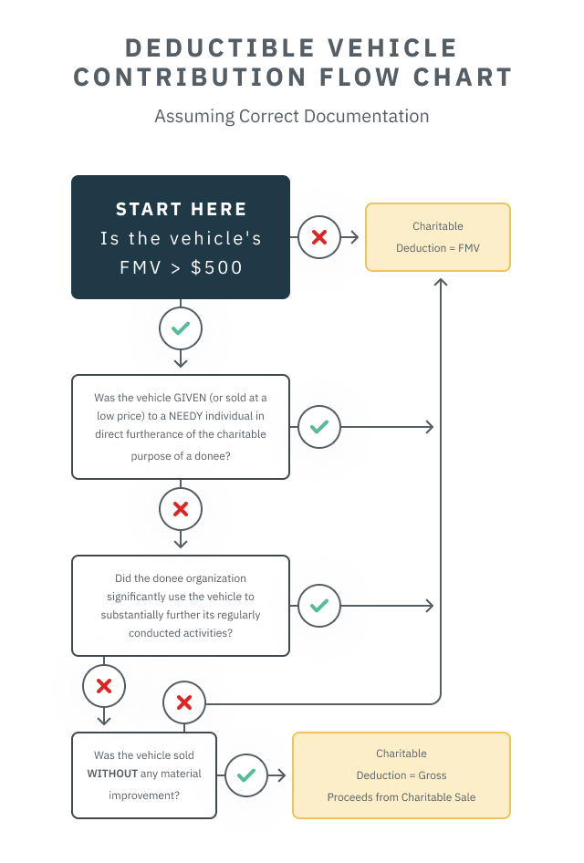 07.08.14 - Deductible Vehicle Contribution Flowchart