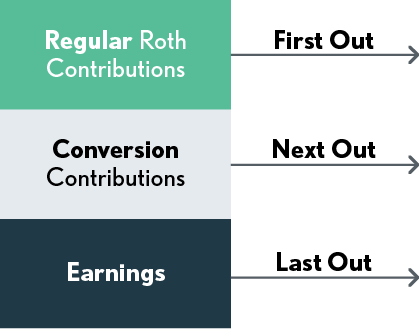 04.06.09 - Ordering Rules for Withdrawals