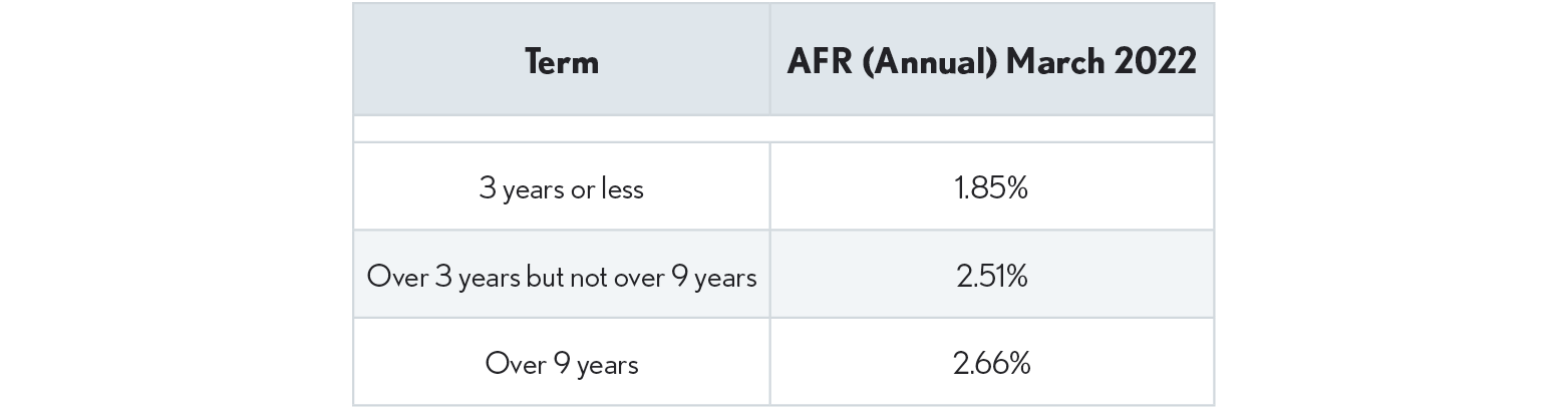 12.6.6 AFR Rates for Below-Market Loan Terms