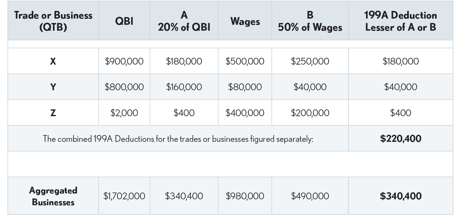 12.2.28 Trade or Business Aggregation - Illustration 1