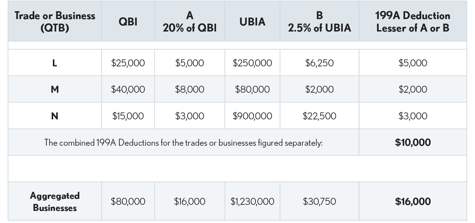 12.2.28 Trade or Business Aggregation - Illustration 2