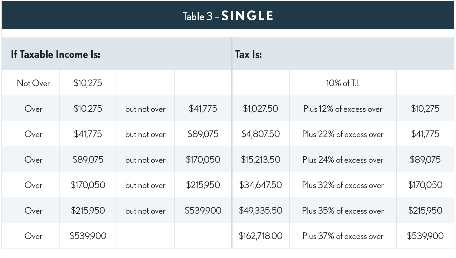 08.04.02 2022 Tax Rate Tables - Table #3 – Single