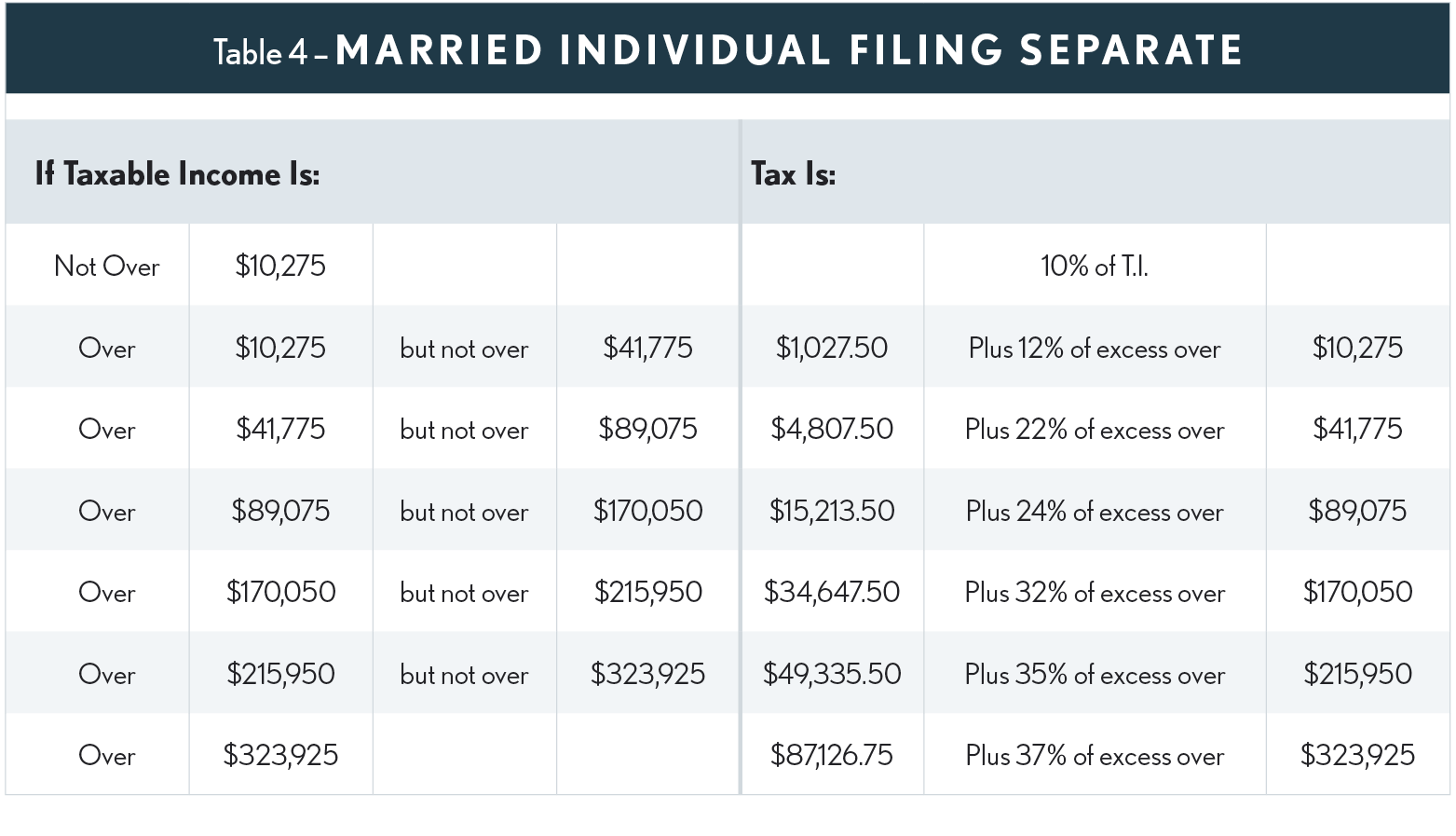 08.04.02 2022 Tax Rate Tables - Table #4 – Married Individual Filing Separate