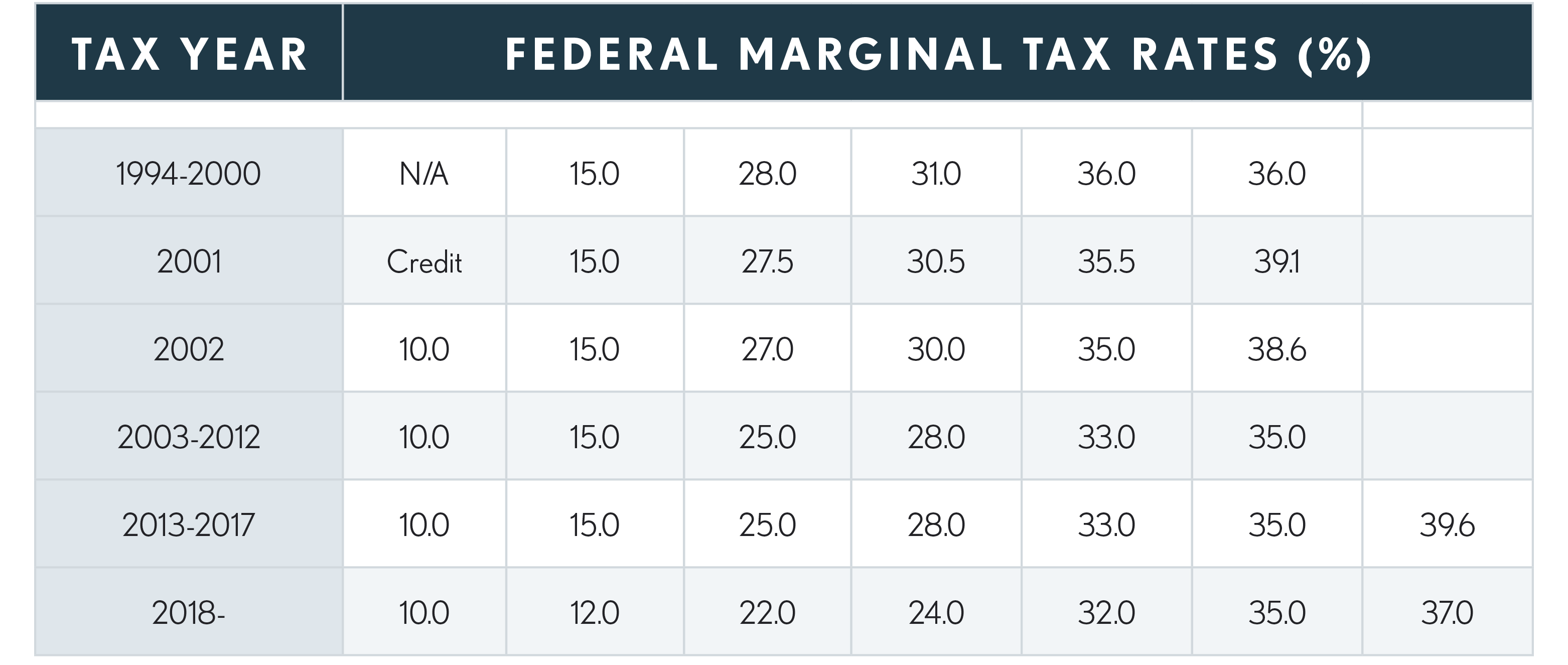 08.04.04 Federal Marginal Tax Rates