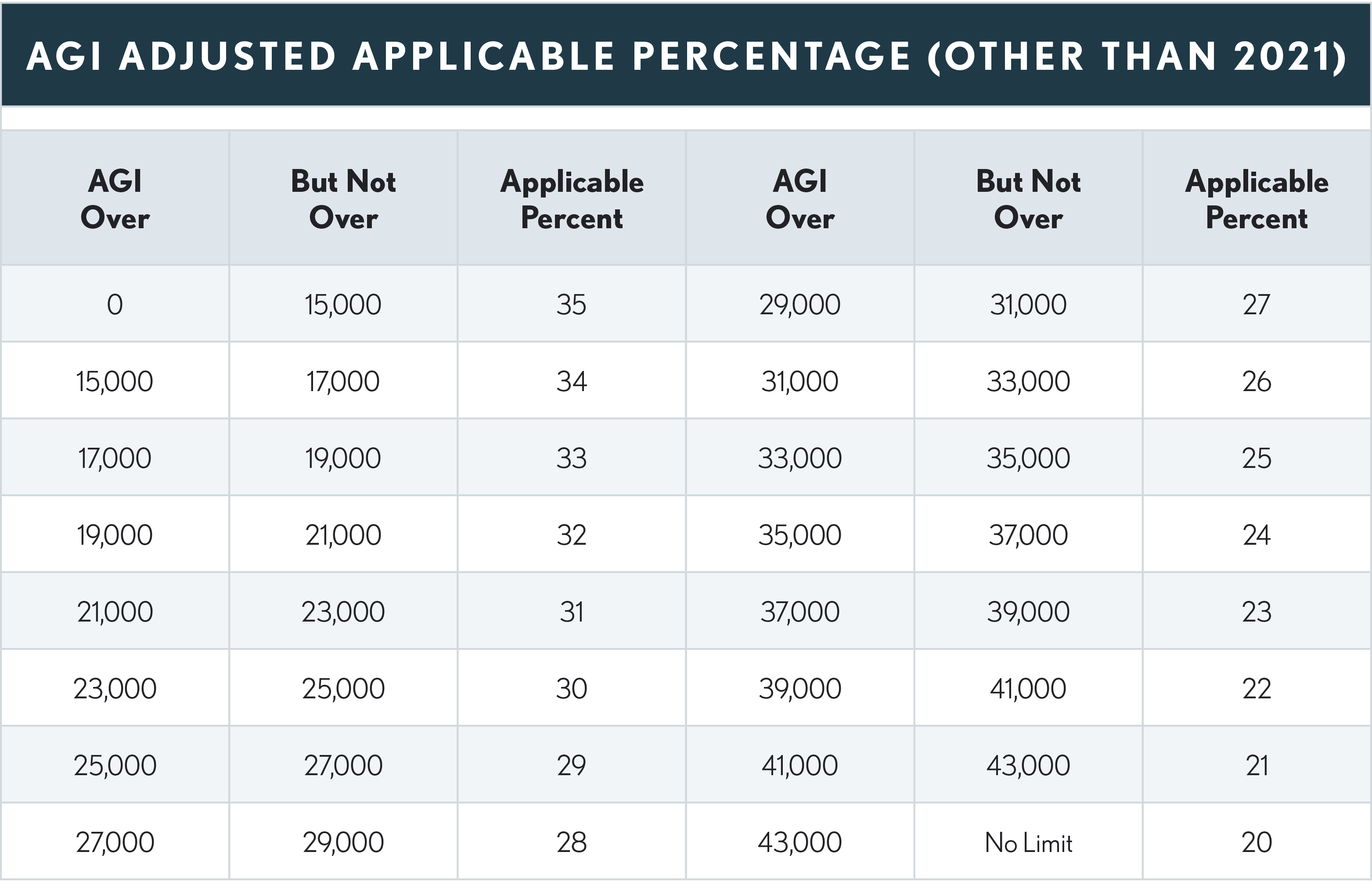 09.01.02 AGI Adjusted Applicable Percentage (Other Than 2021)
