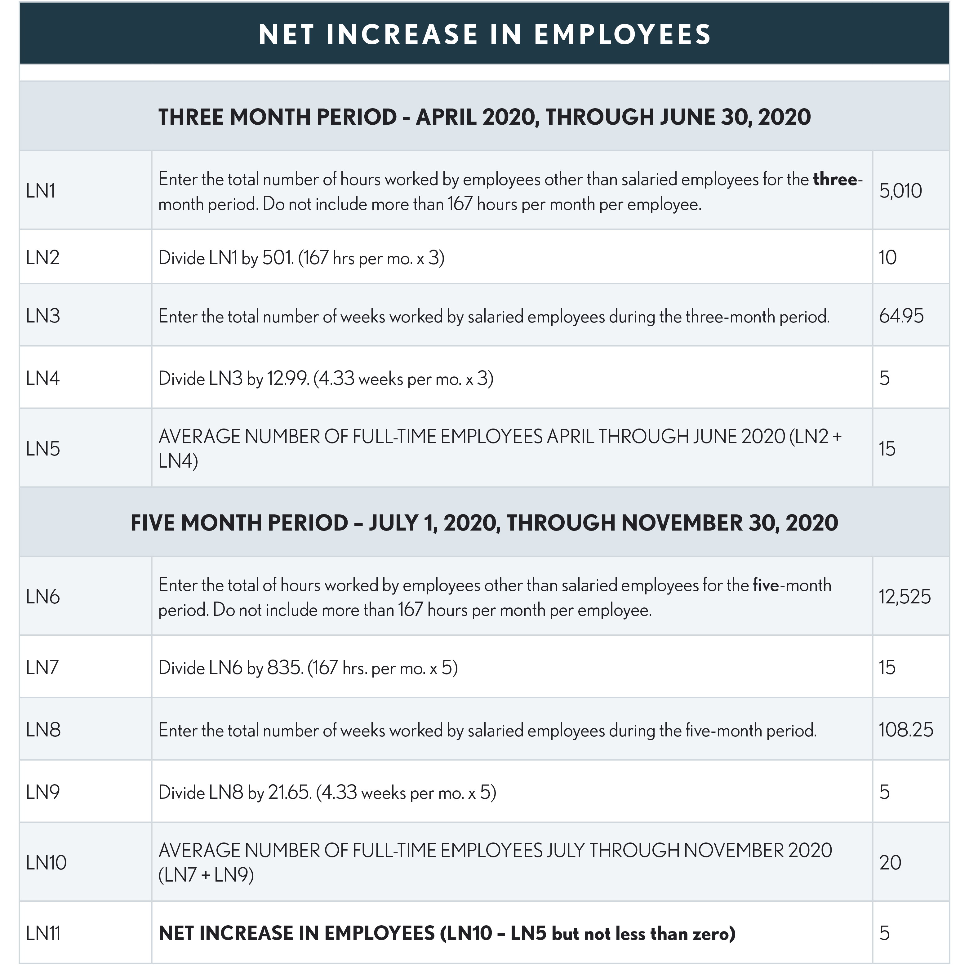 09.50.02 Net Increase in Employees