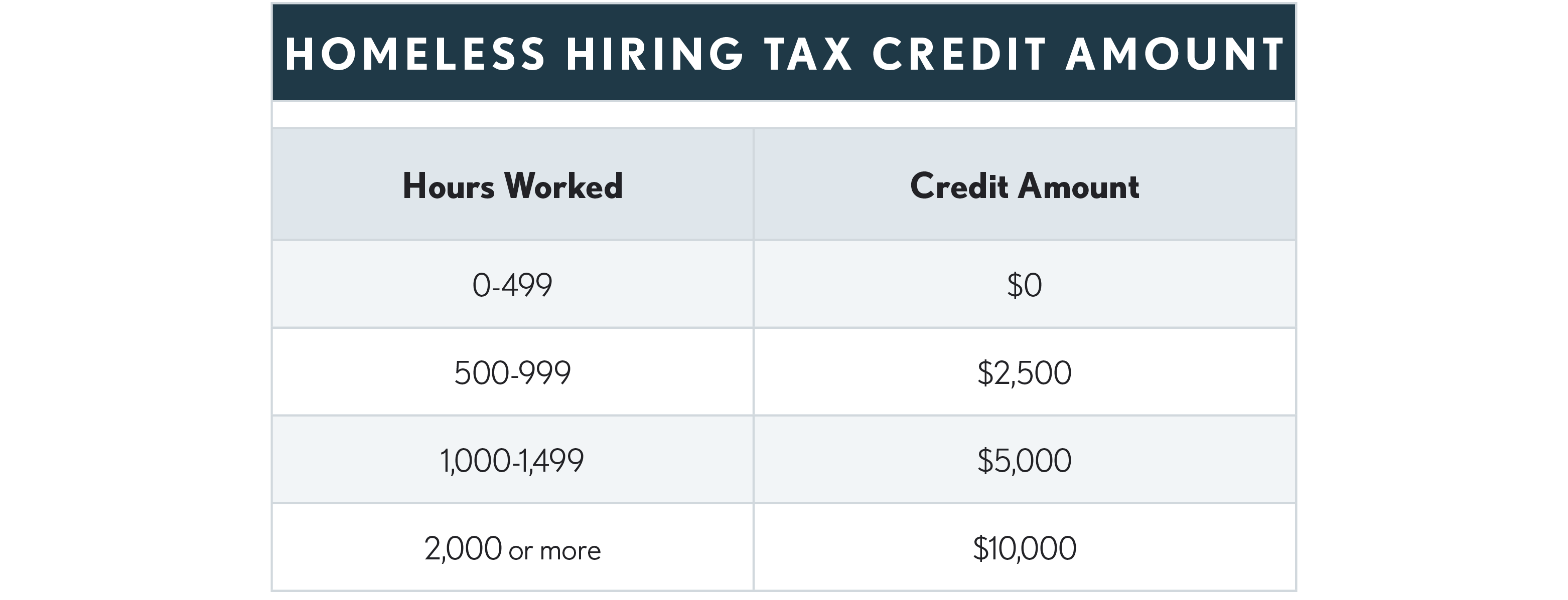 09.50.09 Homeless Hiring Tax Credit Amount