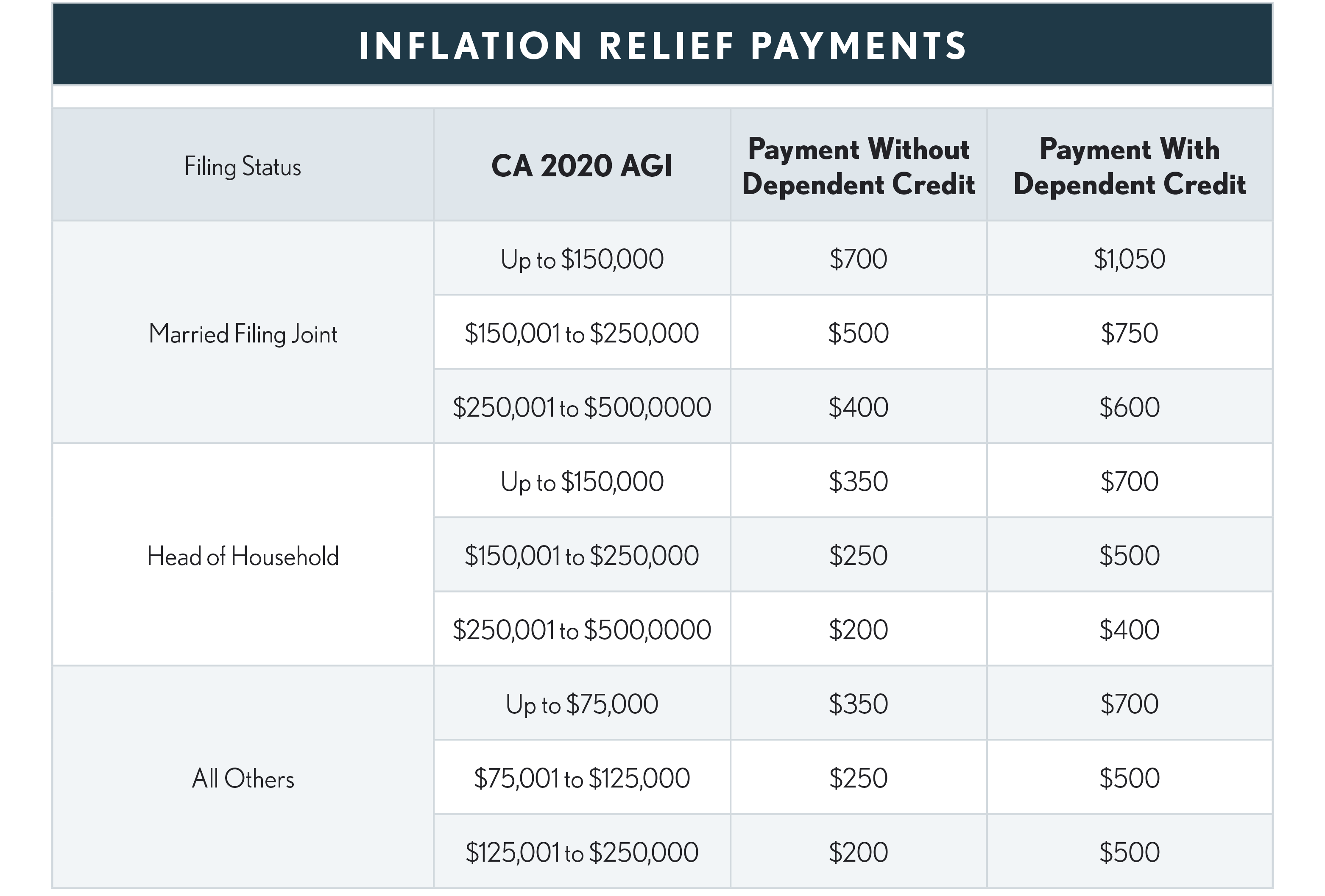 09.50.10 Inflation Relief Payment - California 