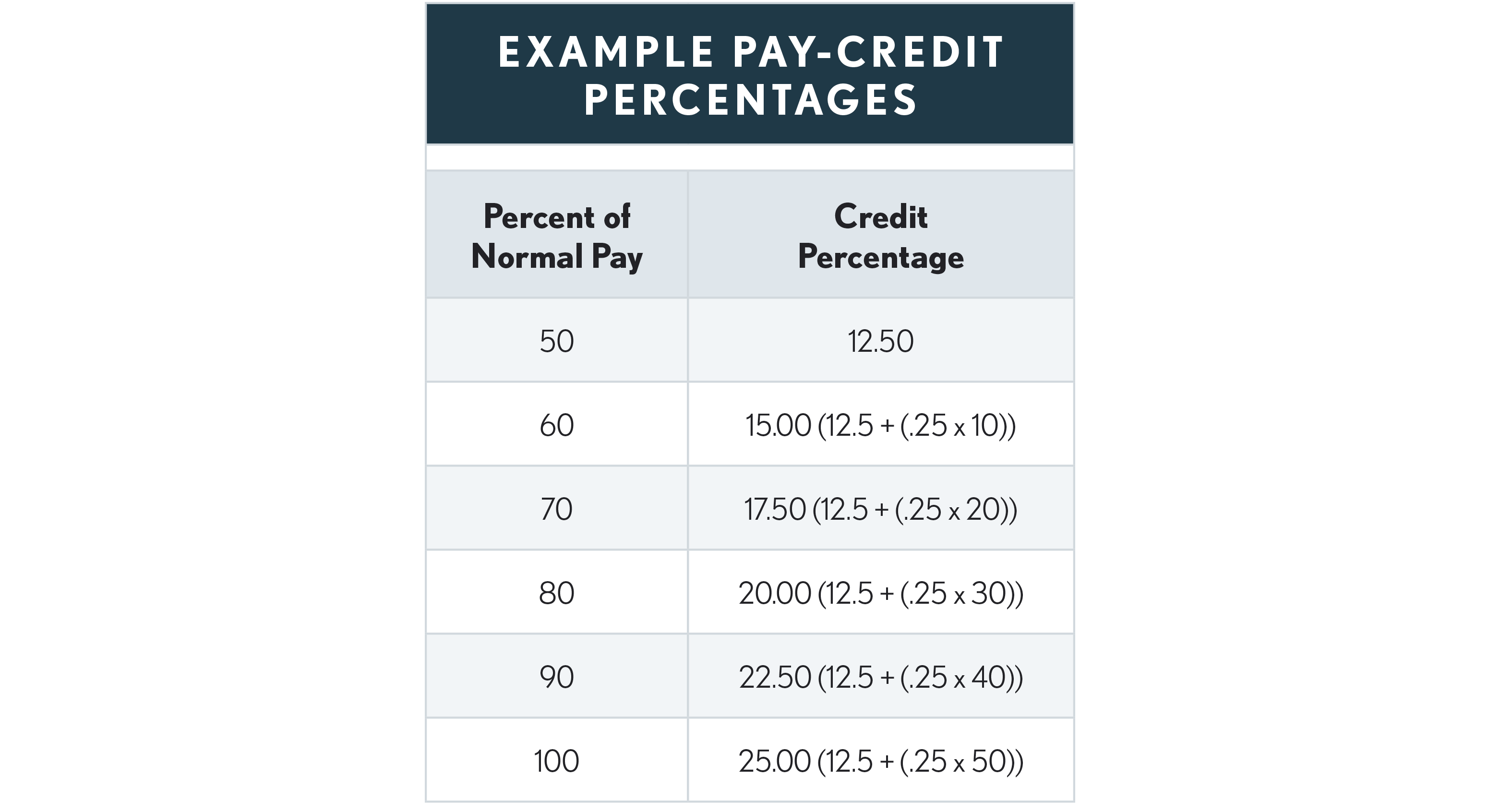 09.17.01 Example Pay-Credit Percentages