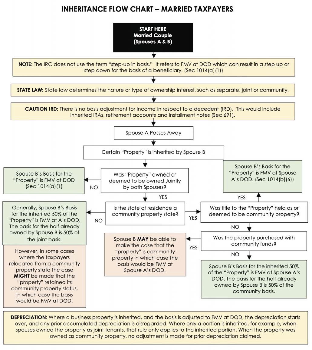 Inheritance Flow Chart - Married Taxpayers | TaxBuzz