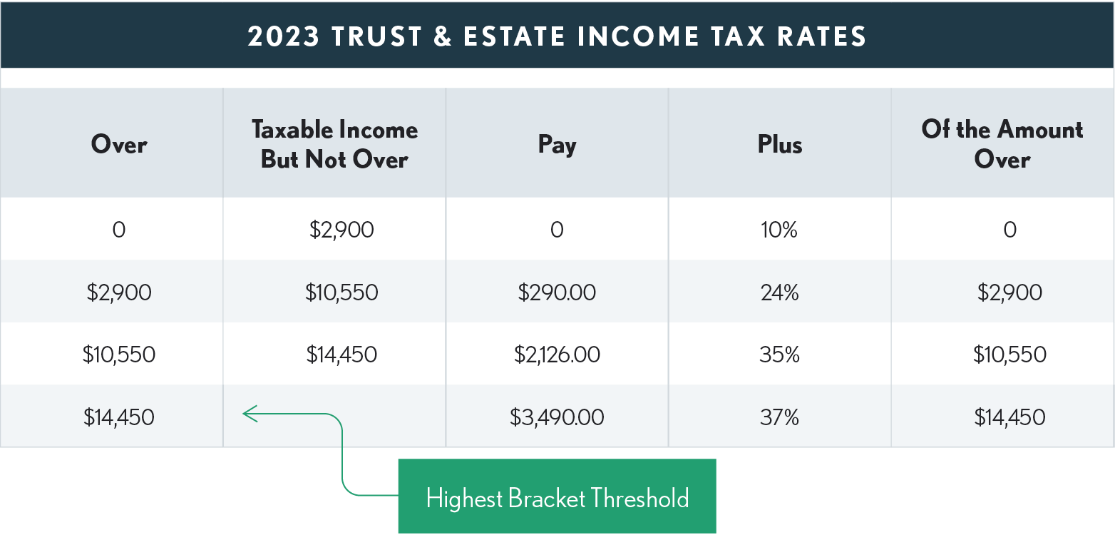 12.05.02 2023 Trust & Estate Income Tax Rates