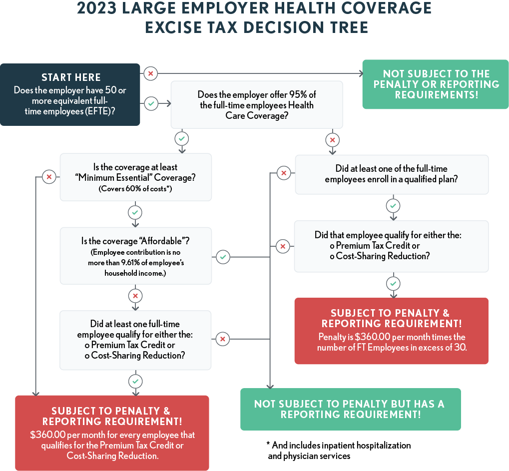 12.09.09 - 2023 Large Employer Health Coverage Excise Tax Decision Tree