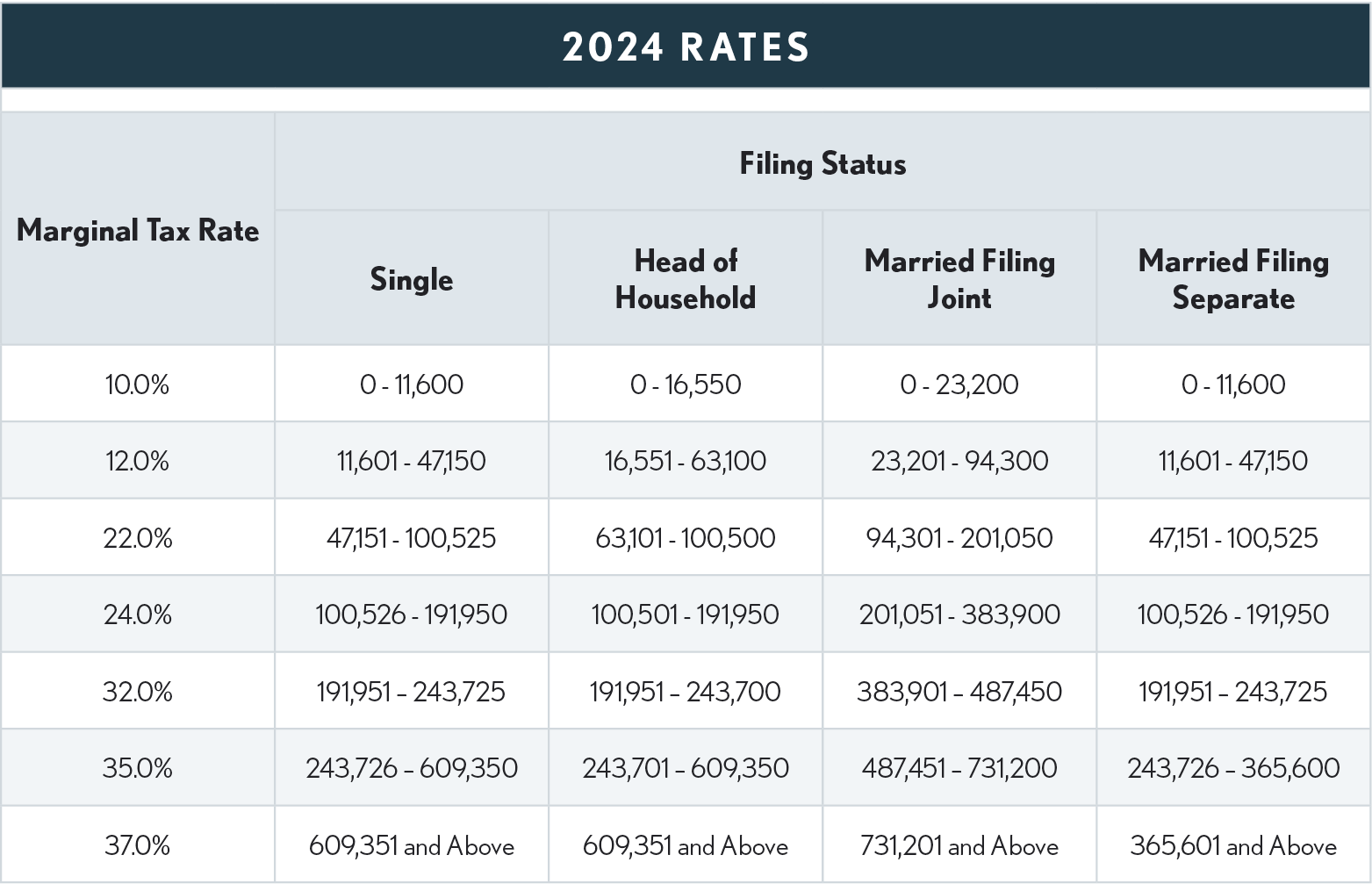 08.04.04 Fed Tax Bracket 2024 Rates